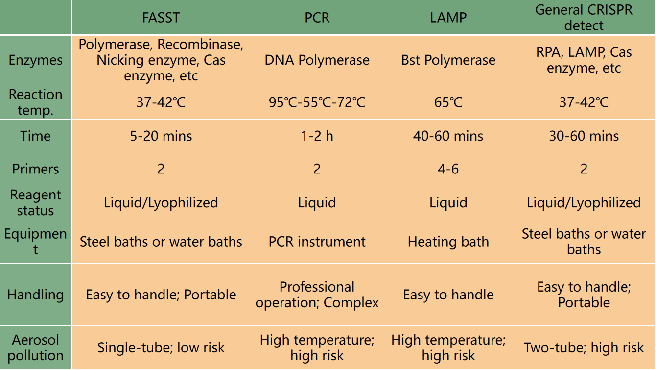 FASST detection contrast