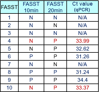 FASST detection cases