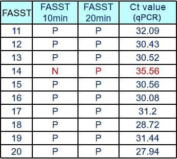 FASST detection cases