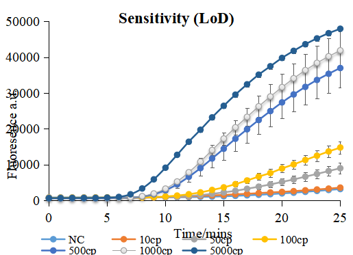 FASST detection cases