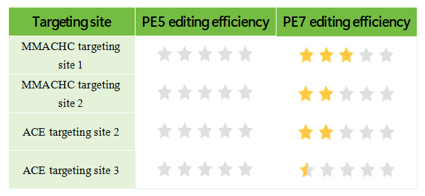 Sites where editing failed via PE5, but were successfully edited via PE7