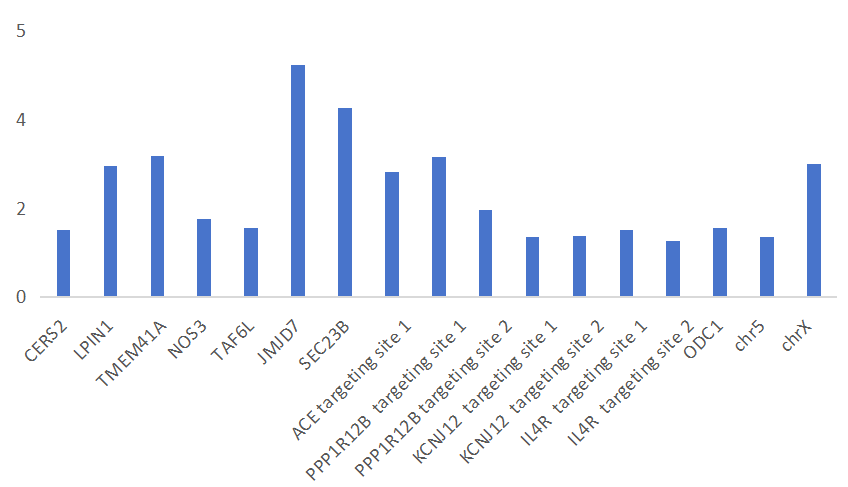 The fold increase in editing efficiency of PE7 compared to PE5